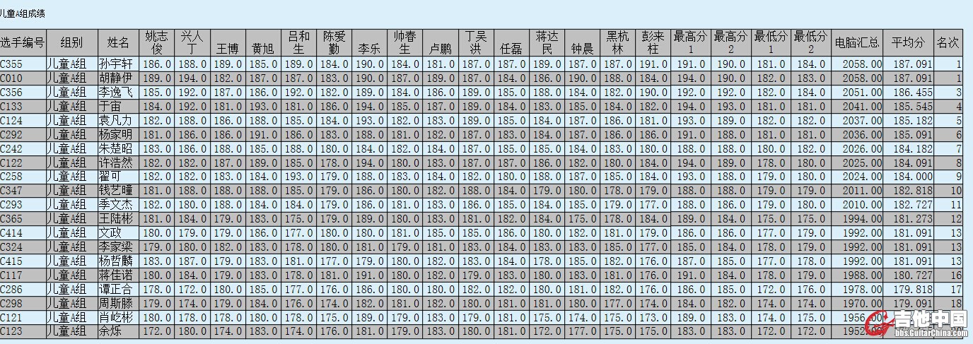 儿童A组成绩.jpg