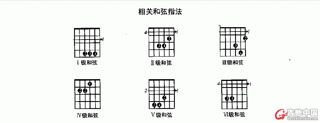 Sol音阶和弦级数