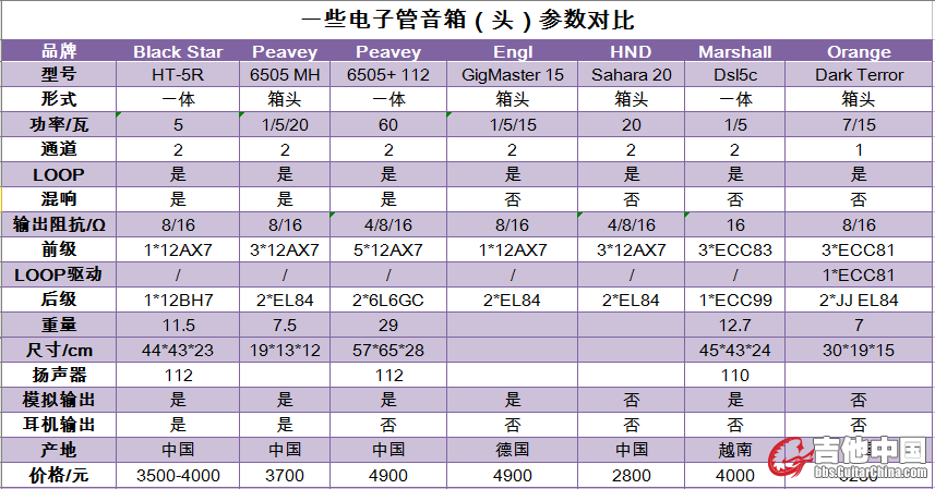 一些管箱参数对比