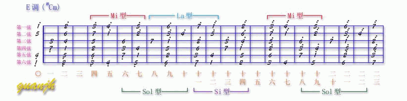 吉他Solo指法图_05_E调(#Cm).gif