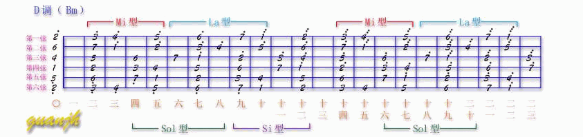 吉他Solo指法图_03_D调(Bm).gif