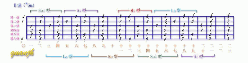 吉他Solo指法图_11_B调(#Gm).gif