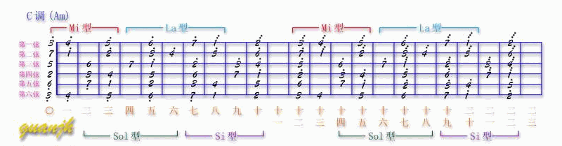 吉他Solo指法图_01_C调(Am).gif