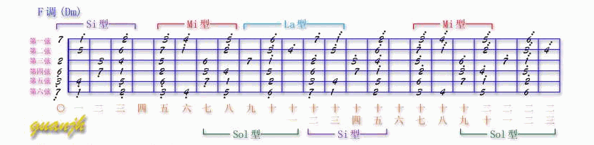 吉他Solo指法图_06_F调(Dm).gif