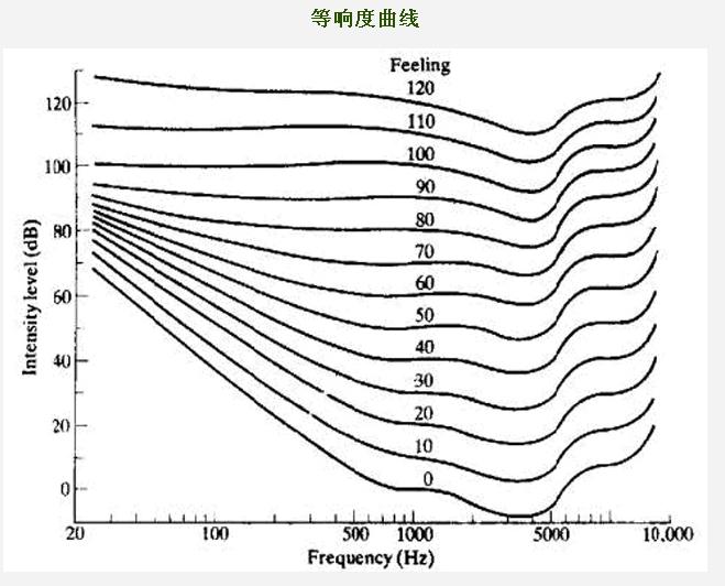 等响度曲线