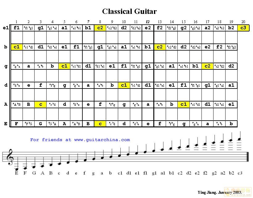 古典吉他指板上的音和五线谱对照表.jpg