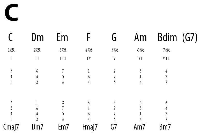 C调3和弦及7和弦.jpg