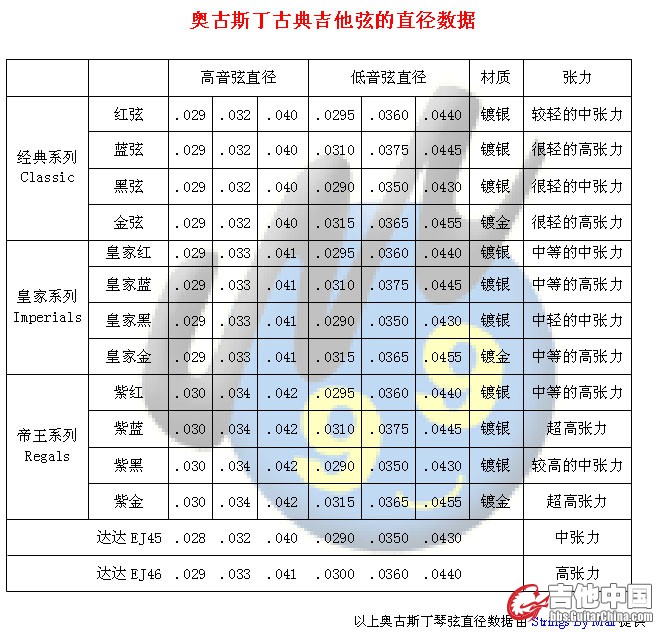 奥古斯丁古典吉他弦的直径数据.jpg