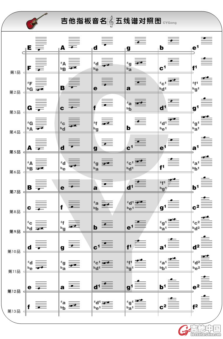 吉他指板音名/五线谱对照图