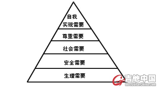 马斯洛的需要层次“金字塔”图.jpg