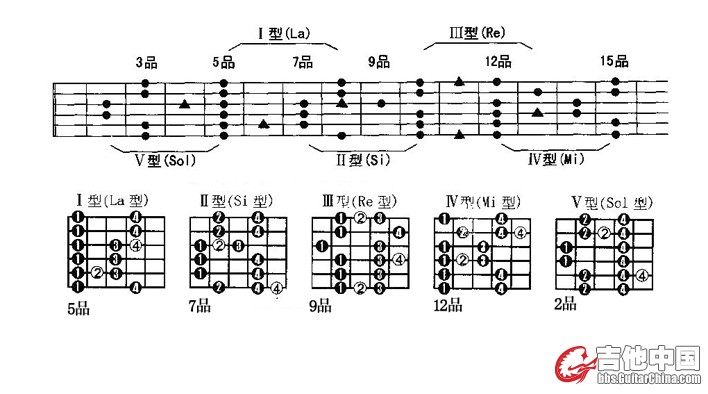 布鲁斯音节各把位弹奏指法1.jpg