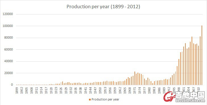 martin production 1899 - 2012.jpg